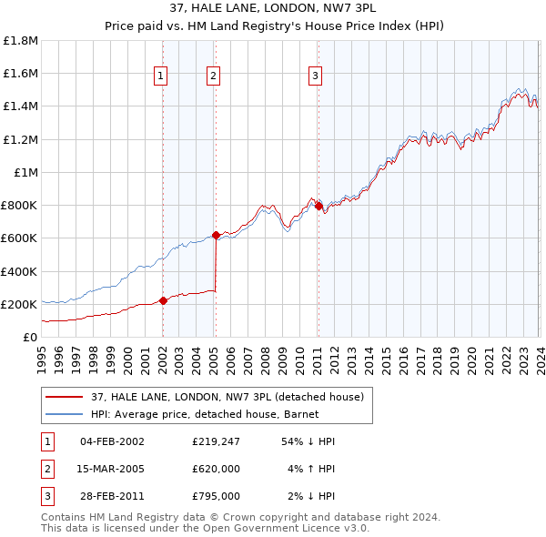 37, HALE LANE, LONDON, NW7 3PL: Price paid vs HM Land Registry's House Price Index