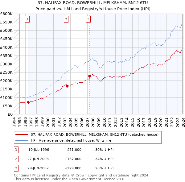 37, HALIFAX ROAD, BOWERHILL, MELKSHAM, SN12 6TU: Price paid vs HM Land Registry's House Price Index