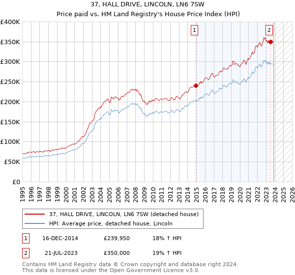 37, HALL DRIVE, LINCOLN, LN6 7SW: Price paid vs HM Land Registry's House Price Index