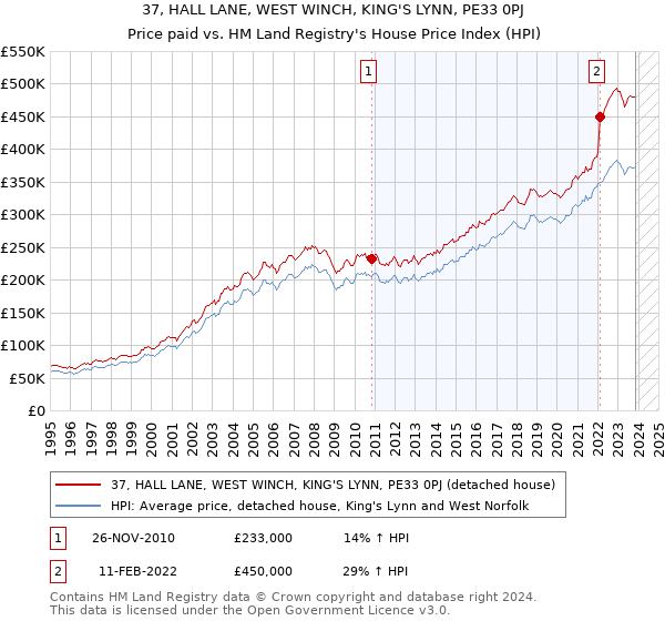 37, HALL LANE, WEST WINCH, KING'S LYNN, PE33 0PJ: Price paid vs HM Land Registry's House Price Index