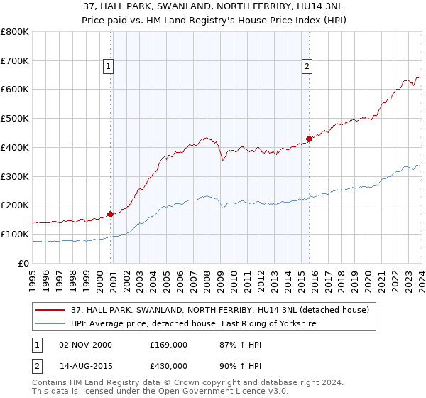 37, HALL PARK, SWANLAND, NORTH FERRIBY, HU14 3NL: Price paid vs HM Land Registry's House Price Index