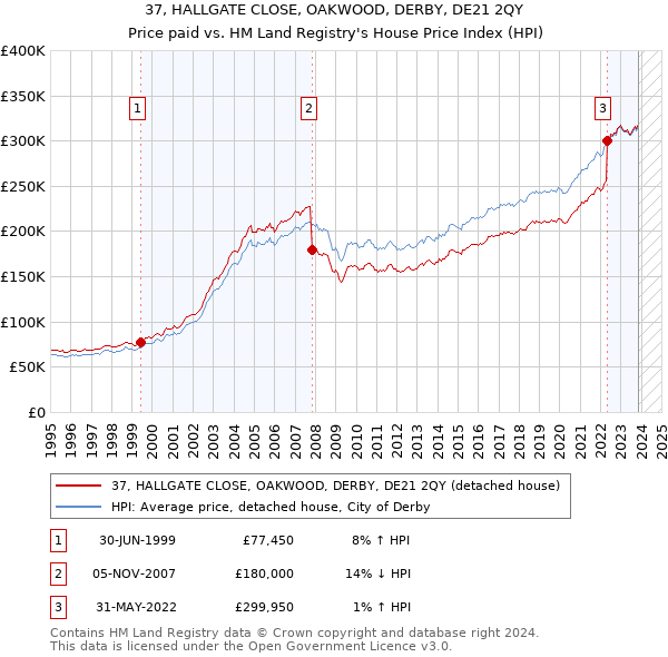 37, HALLGATE CLOSE, OAKWOOD, DERBY, DE21 2QY: Price paid vs HM Land Registry's House Price Index