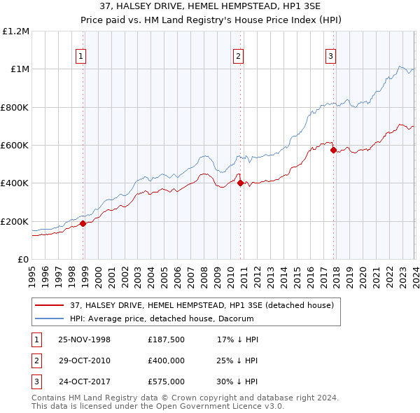 37, HALSEY DRIVE, HEMEL HEMPSTEAD, HP1 3SE: Price paid vs HM Land Registry's House Price Index