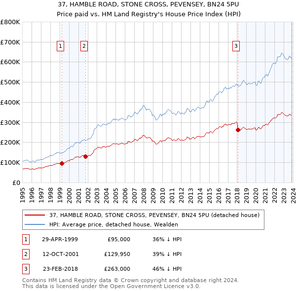 37, HAMBLE ROAD, STONE CROSS, PEVENSEY, BN24 5PU: Price paid vs HM Land Registry's House Price Index