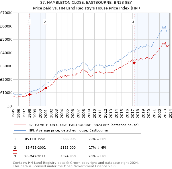 37, HAMBLETON CLOSE, EASTBOURNE, BN23 8EY: Price paid vs HM Land Registry's House Price Index