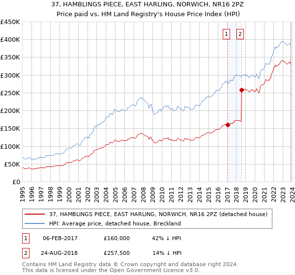 37, HAMBLINGS PIECE, EAST HARLING, NORWICH, NR16 2PZ: Price paid vs HM Land Registry's House Price Index
