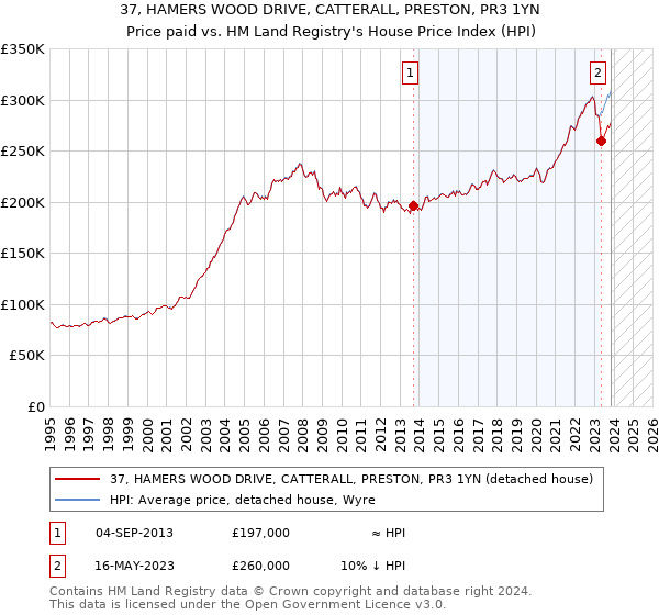 37, HAMERS WOOD DRIVE, CATTERALL, PRESTON, PR3 1YN: Price paid vs HM Land Registry's House Price Index
