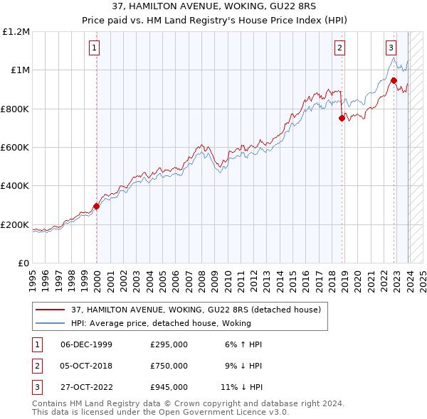 37, HAMILTON AVENUE, WOKING, GU22 8RS: Price paid vs HM Land Registry's House Price Index