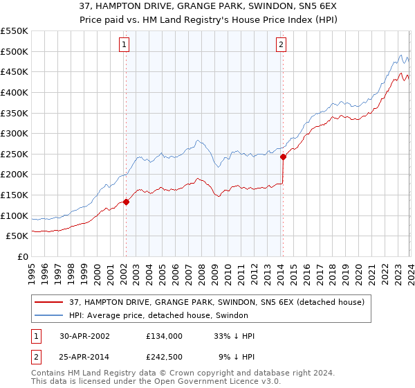 37, HAMPTON DRIVE, GRANGE PARK, SWINDON, SN5 6EX: Price paid vs HM Land Registry's House Price Index
