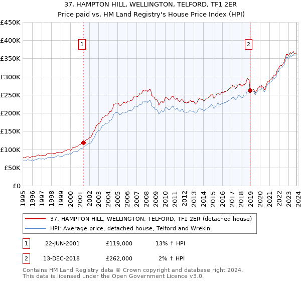 37, HAMPTON HILL, WELLINGTON, TELFORD, TF1 2ER: Price paid vs HM Land Registry's House Price Index