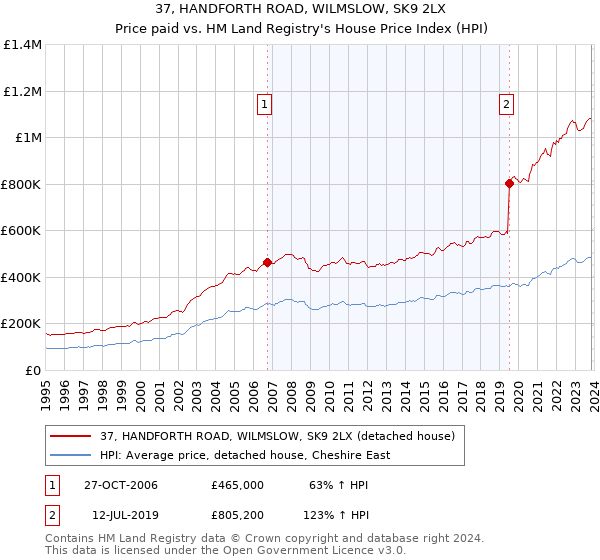 37, HANDFORTH ROAD, WILMSLOW, SK9 2LX: Price paid vs HM Land Registry's House Price Index