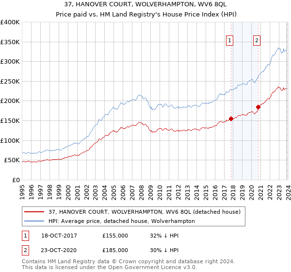 37, HANOVER COURT, WOLVERHAMPTON, WV6 8QL: Price paid vs HM Land Registry's House Price Index