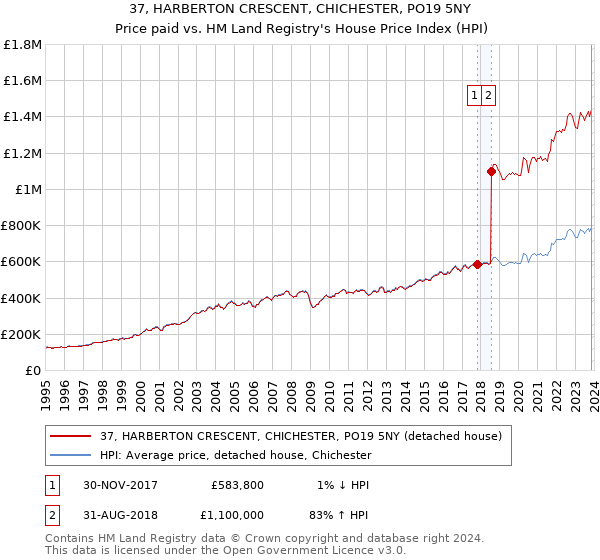 37, HARBERTON CRESCENT, CHICHESTER, PO19 5NY: Price paid vs HM Land Registry's House Price Index
