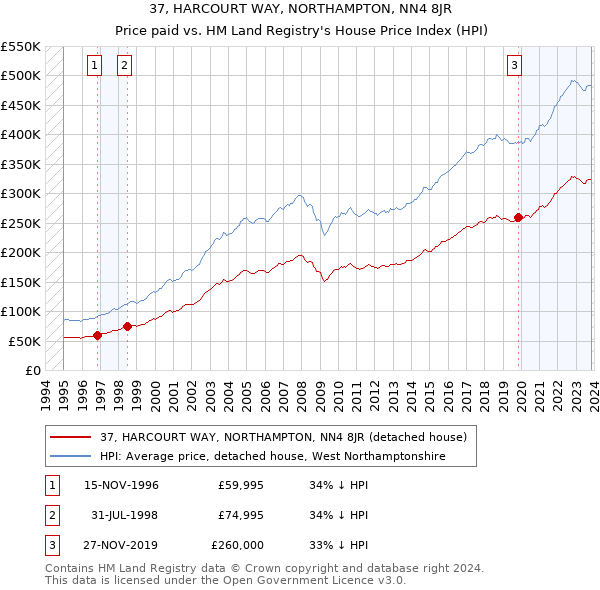 37, HARCOURT WAY, NORTHAMPTON, NN4 8JR: Price paid vs HM Land Registry's House Price Index
