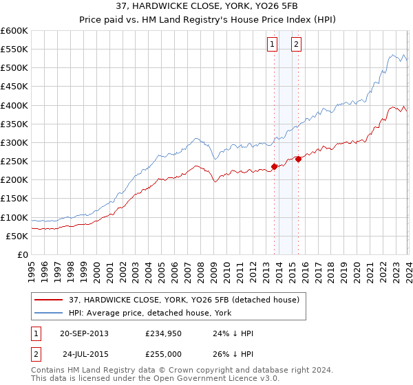 37, HARDWICKE CLOSE, YORK, YO26 5FB: Price paid vs HM Land Registry's House Price Index