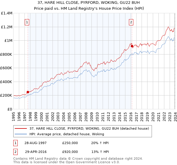37, HARE HILL CLOSE, PYRFORD, WOKING, GU22 8UH: Price paid vs HM Land Registry's House Price Index