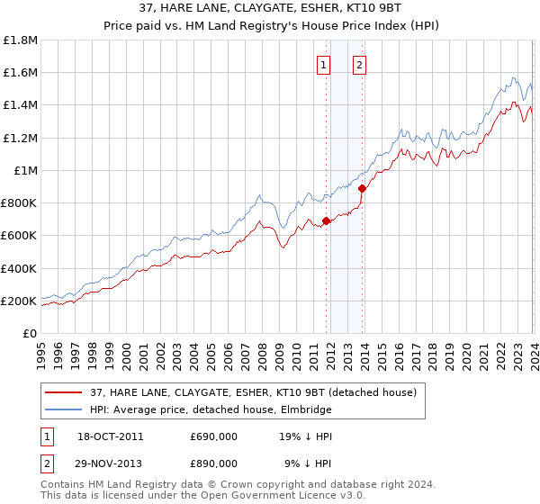 37, HARE LANE, CLAYGATE, ESHER, KT10 9BT: Price paid vs HM Land Registry's House Price Index