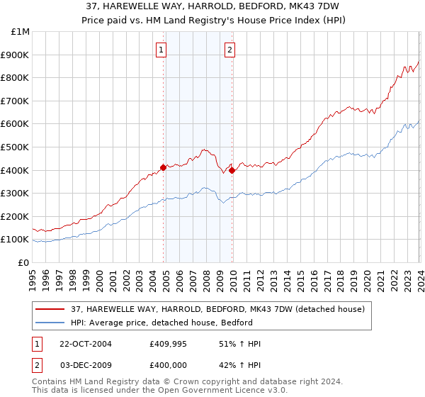 37, HAREWELLE WAY, HARROLD, BEDFORD, MK43 7DW: Price paid vs HM Land Registry's House Price Index