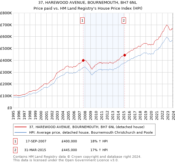 37, HAREWOOD AVENUE, BOURNEMOUTH, BH7 6NL: Price paid vs HM Land Registry's House Price Index