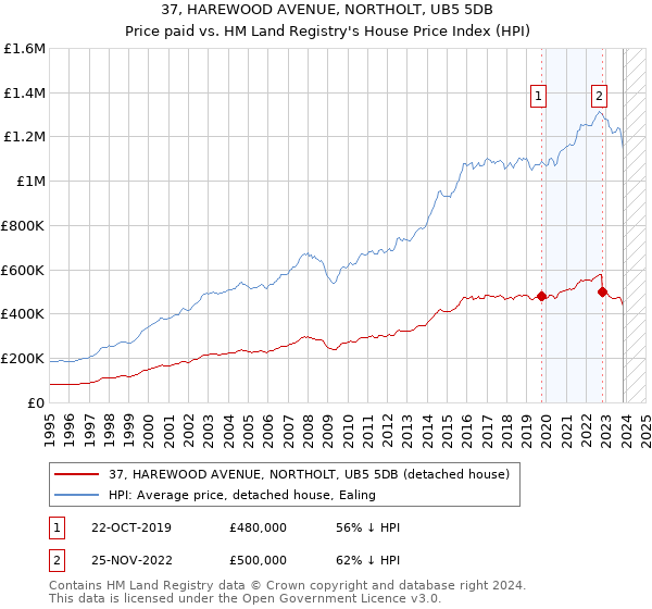 37, HAREWOOD AVENUE, NORTHOLT, UB5 5DB: Price paid vs HM Land Registry's House Price Index