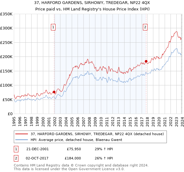 37, HARFORD GARDENS, SIRHOWY, TREDEGAR, NP22 4QX: Price paid vs HM Land Registry's House Price Index
