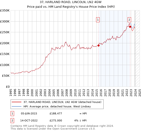 37, HARLAND ROAD, LINCOLN, LN2 4GW: Price paid vs HM Land Registry's House Price Index