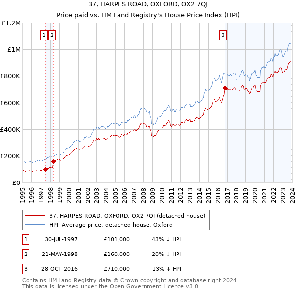 37, HARPES ROAD, OXFORD, OX2 7QJ: Price paid vs HM Land Registry's House Price Index