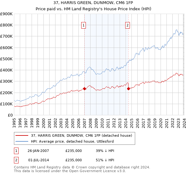 37, HARRIS GREEN, DUNMOW, CM6 1FP: Price paid vs HM Land Registry's House Price Index