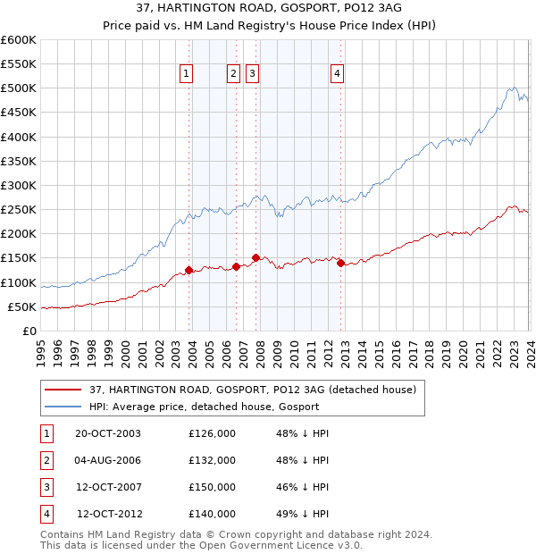 37, HARTINGTON ROAD, GOSPORT, PO12 3AG: Price paid vs HM Land Registry's House Price Index