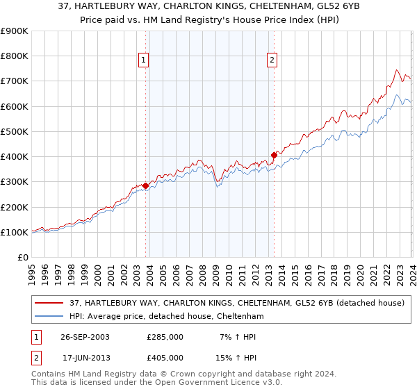37, HARTLEBURY WAY, CHARLTON KINGS, CHELTENHAM, GL52 6YB: Price paid vs HM Land Registry's House Price Index