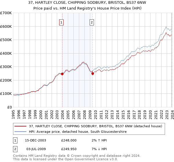 37, HARTLEY CLOSE, CHIPPING SODBURY, BRISTOL, BS37 6NW: Price paid vs HM Land Registry's House Price Index
