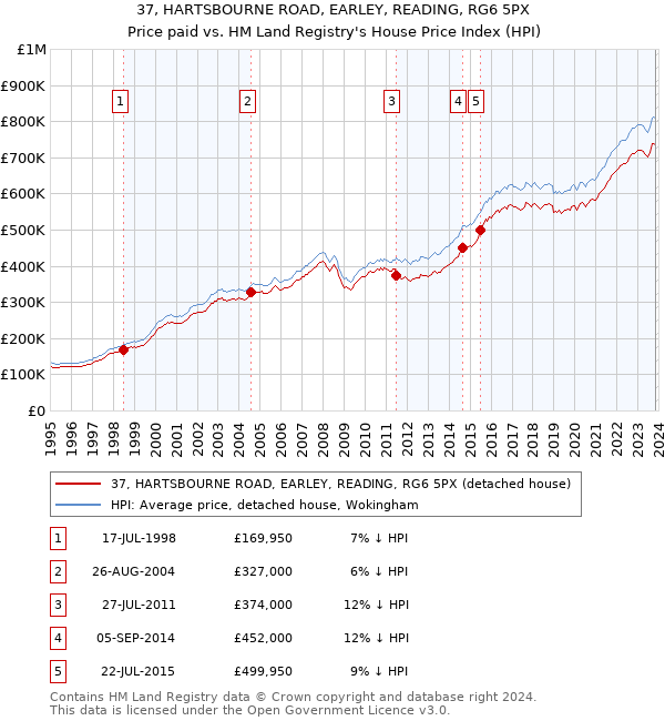 37, HARTSBOURNE ROAD, EARLEY, READING, RG6 5PX: Price paid vs HM Land Registry's House Price Index