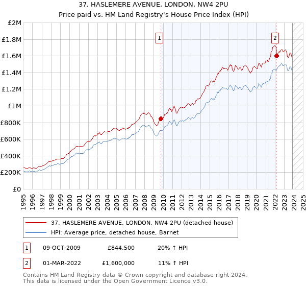 37, HASLEMERE AVENUE, LONDON, NW4 2PU: Price paid vs HM Land Registry's House Price Index