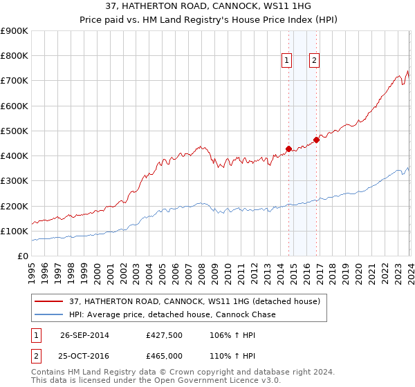 37, HATHERTON ROAD, CANNOCK, WS11 1HG: Price paid vs HM Land Registry's House Price Index
