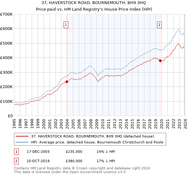 37, HAVERSTOCK ROAD, BOURNEMOUTH, BH9 3HQ: Price paid vs HM Land Registry's House Price Index
