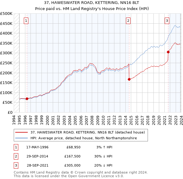 37, HAWESWATER ROAD, KETTERING, NN16 8LT: Price paid vs HM Land Registry's House Price Index