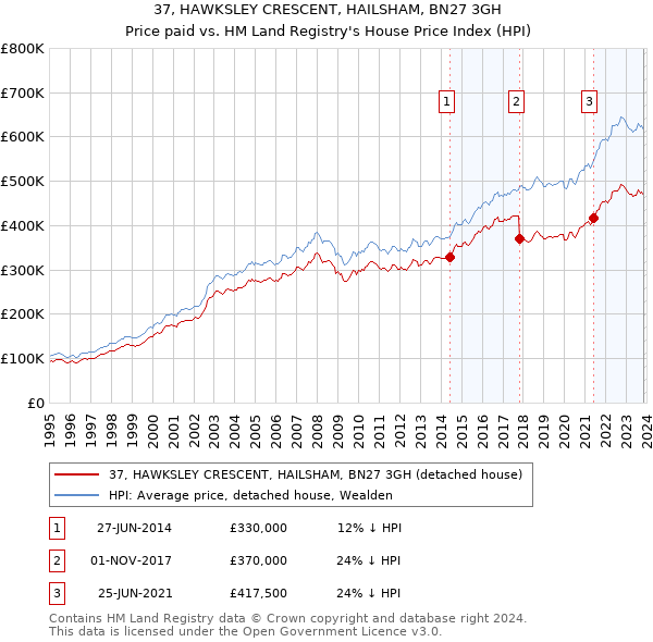 37, HAWKSLEY CRESCENT, HAILSHAM, BN27 3GH: Price paid vs HM Land Registry's House Price Index