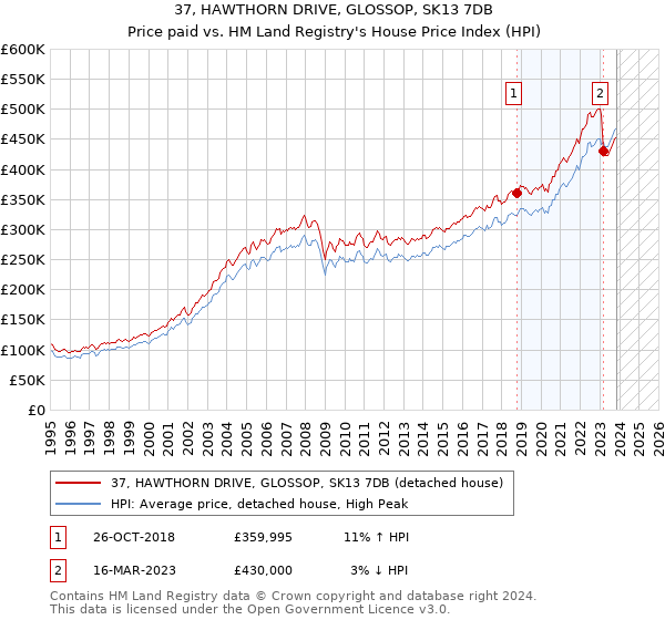 37, HAWTHORN DRIVE, GLOSSOP, SK13 7DB: Price paid vs HM Land Registry's House Price Index
