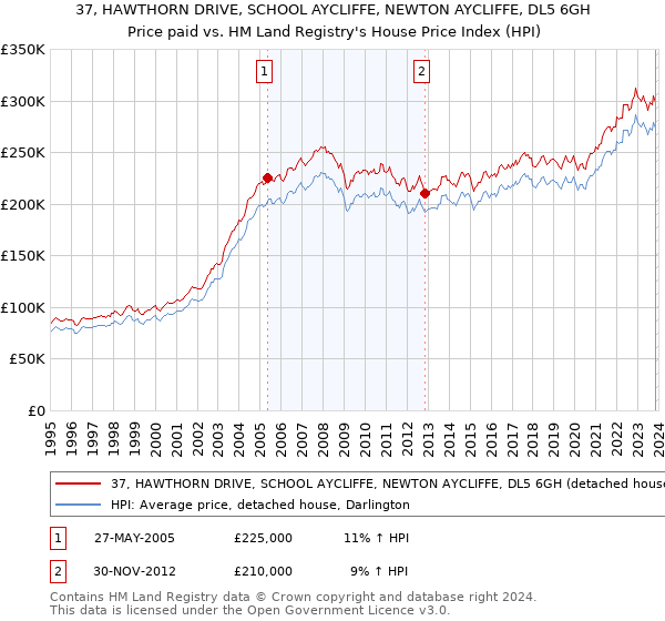 37, HAWTHORN DRIVE, SCHOOL AYCLIFFE, NEWTON AYCLIFFE, DL5 6GH: Price paid vs HM Land Registry's House Price Index