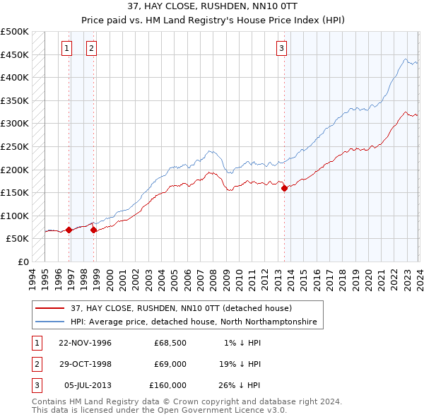 37, HAY CLOSE, RUSHDEN, NN10 0TT: Price paid vs HM Land Registry's House Price Index