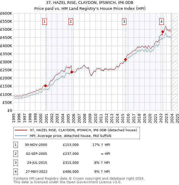 37, HAZEL RISE, CLAYDON, IPSWICH, IP6 0DB: Price paid vs HM Land Registry's House Price Index