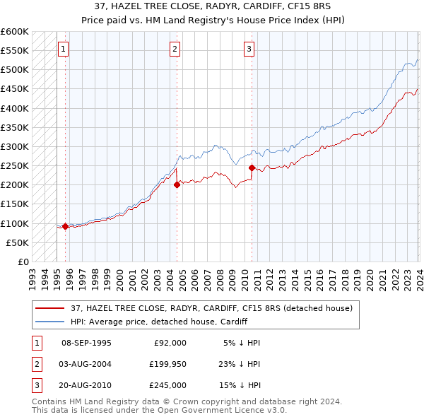 37, HAZEL TREE CLOSE, RADYR, CARDIFF, CF15 8RS: Price paid vs HM Land Registry's House Price Index