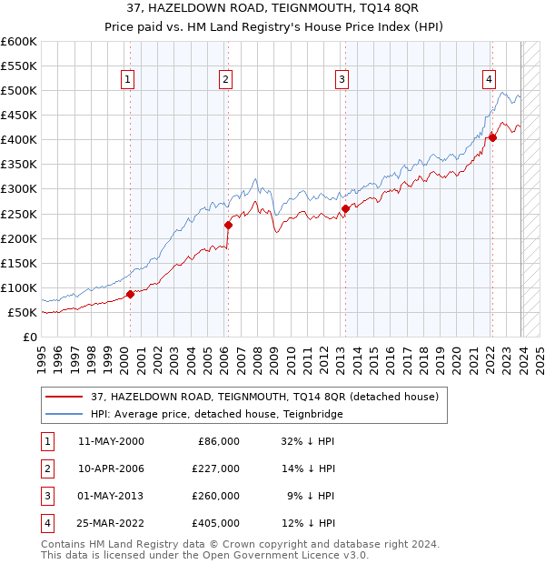 37, HAZELDOWN ROAD, TEIGNMOUTH, TQ14 8QR: Price paid vs HM Land Registry's House Price Index