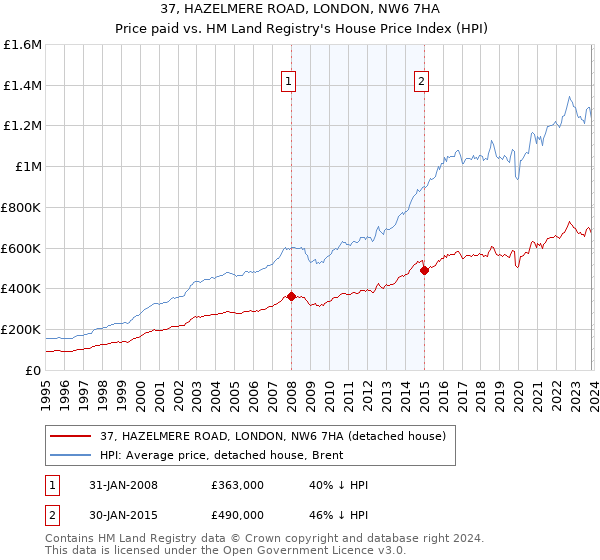37, HAZELMERE ROAD, LONDON, NW6 7HA: Price paid vs HM Land Registry's House Price Index