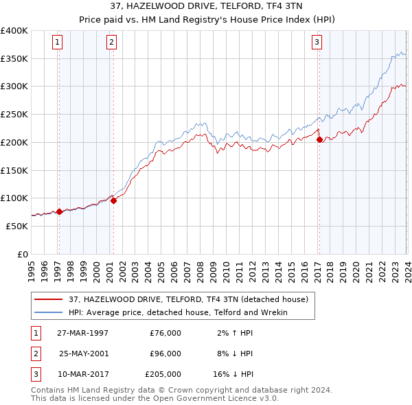 37, HAZELWOOD DRIVE, TELFORD, TF4 3TN: Price paid vs HM Land Registry's House Price Index