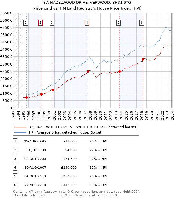 37, HAZELWOOD DRIVE, VERWOOD, BH31 6YG: Price paid vs HM Land Registry's House Price Index