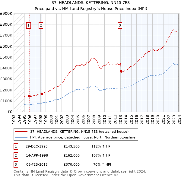 37, HEADLANDS, KETTERING, NN15 7ES: Price paid vs HM Land Registry's House Price Index