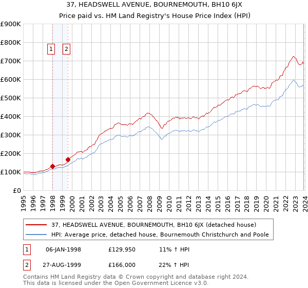 37, HEADSWELL AVENUE, BOURNEMOUTH, BH10 6JX: Price paid vs HM Land Registry's House Price Index