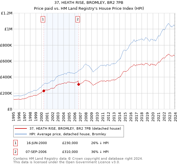 37, HEATH RISE, BROMLEY, BR2 7PB: Price paid vs HM Land Registry's House Price Index