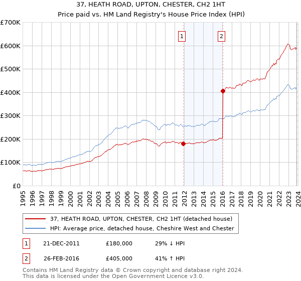 37, HEATH ROAD, UPTON, CHESTER, CH2 1HT: Price paid vs HM Land Registry's House Price Index